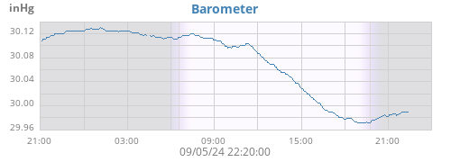 daybarometer