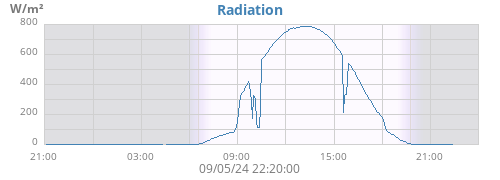 dayradiation