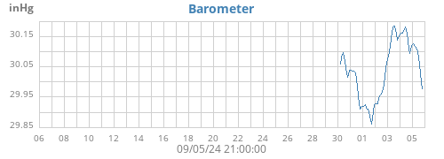 monthbarometer