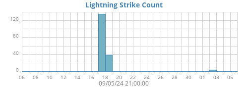 monthlightning