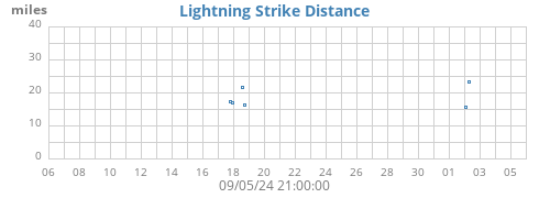 monthlightning_distance