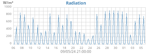 monthradiation