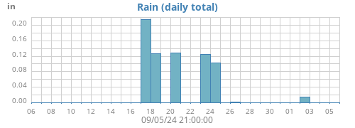 monthrain