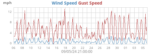 monthwind