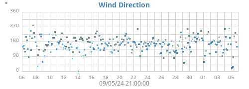 monthwinddir