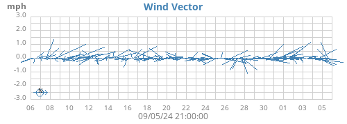 monthwindvec