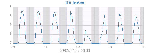 weekUV