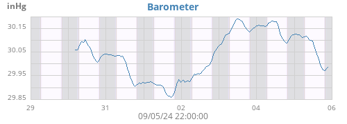 weekbarometer