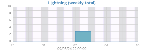 weeklightning