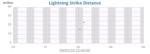 weeklightning_distance