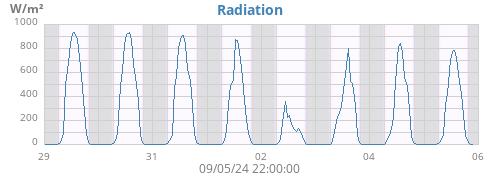 weekradiation