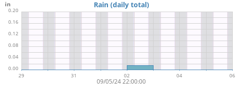 weekrain