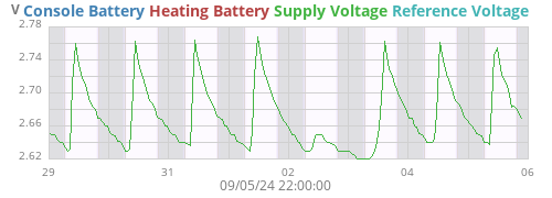 weekvolt