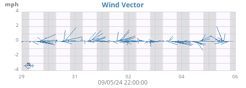 weekwindvec