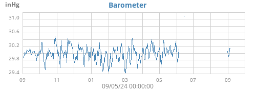 yearbarometer