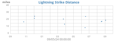 yearlightning_distance