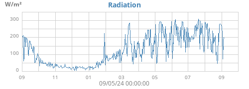 yearradiation