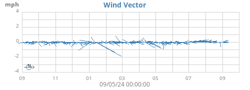 yearwindvec